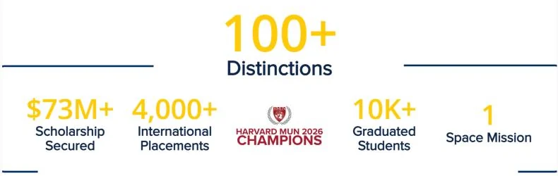 Cedar College stats section: 100+ distinctions, $73M+ scholarships secured, 4,000+ international placements, Harvard MUN 2026 champions, 10K+ graduated students and 1 space mission